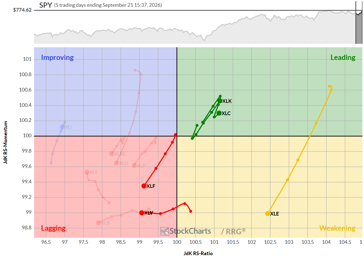 Daily Relative Rotation Graph, US sectors, week of Sept. 21, 2026