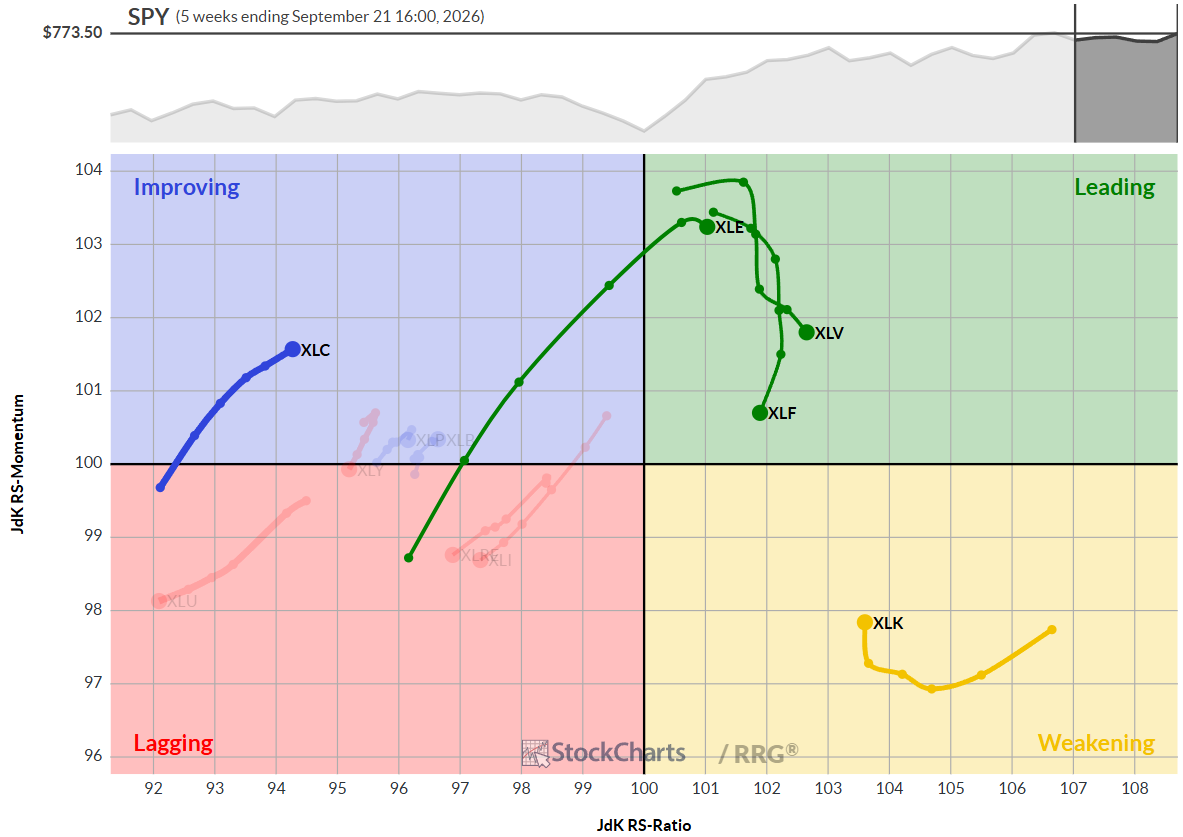 Weekly RRG week of Sept. 21, 2026: Energy, Health Care, Financials in leading quadrant