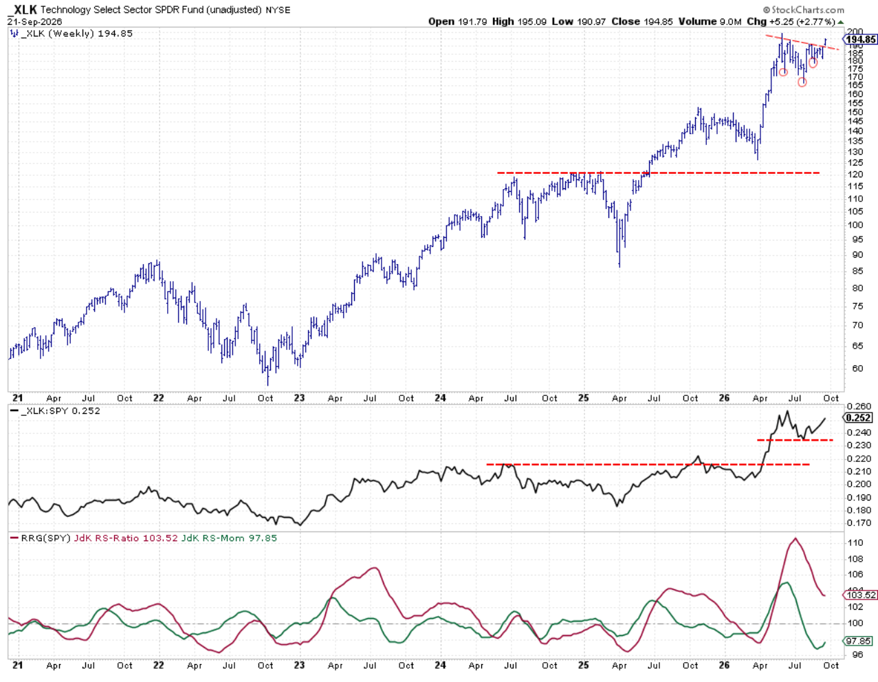 Weekly chart with Relative Strength and RRG Lines: Technology breaking out of consolidation pattern