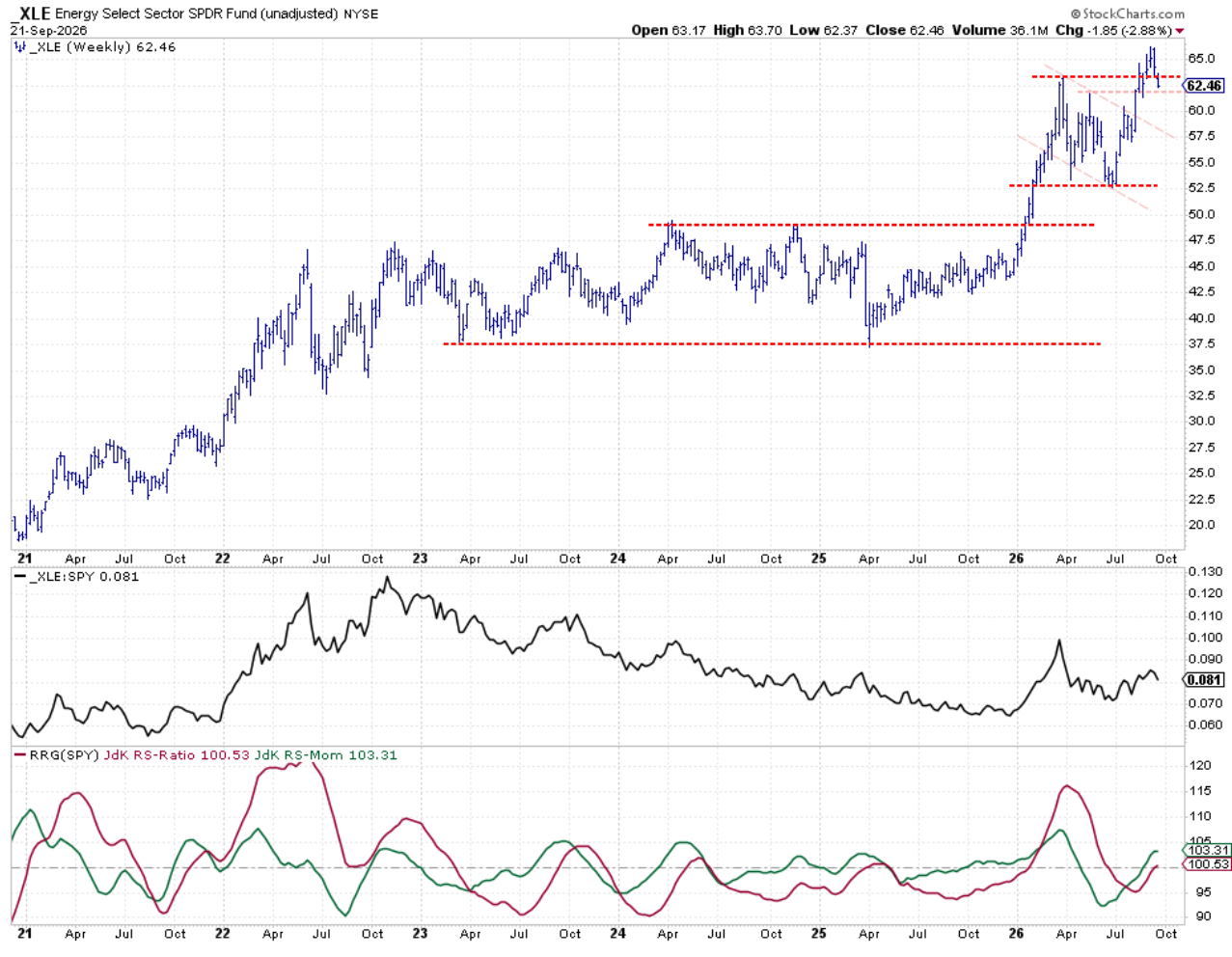 Weekly chart with Relative Strength and RRG lines: Energy below previous high