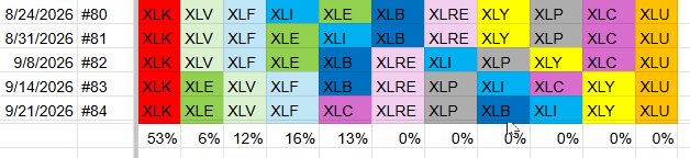Portfolio Composition including weights
