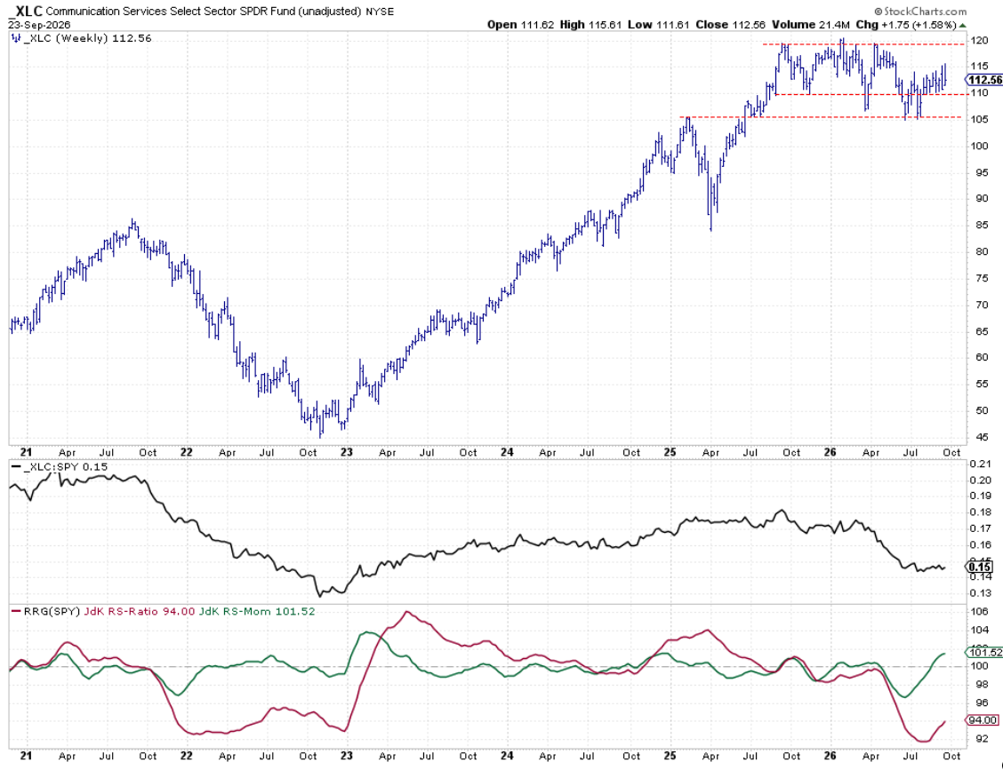 Communication Services moving toward upper boundary of trading range