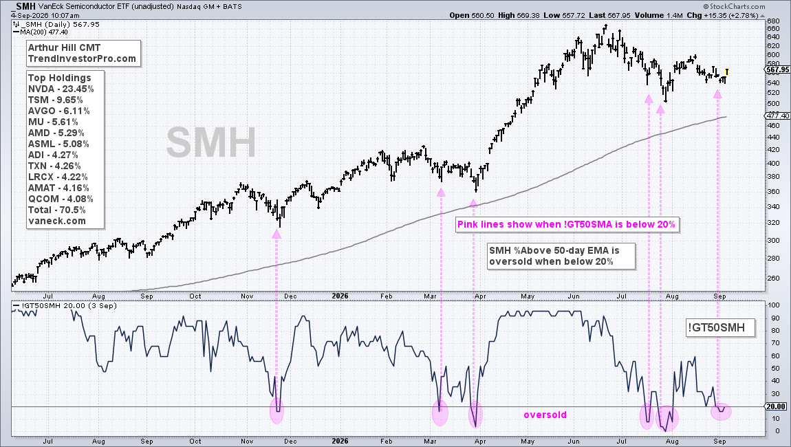 Percentage of SMH stocks > 50-day EMA: in oversold territory
