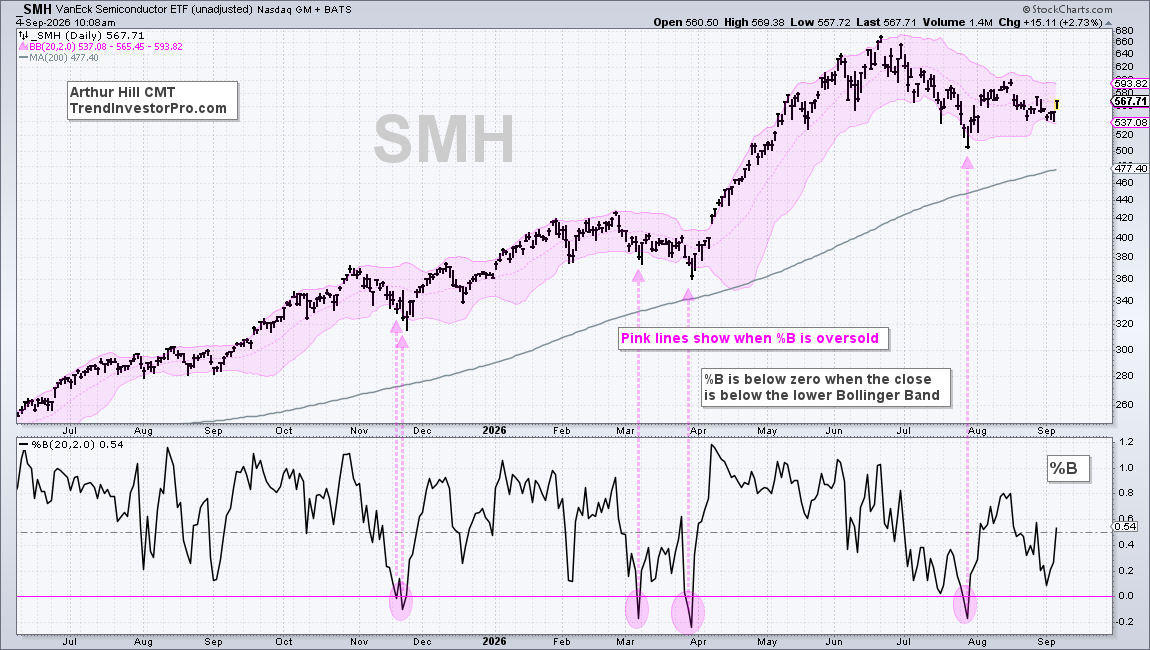 SMH with Bollinger Bands and %B: Pink lines identify oversold conditions