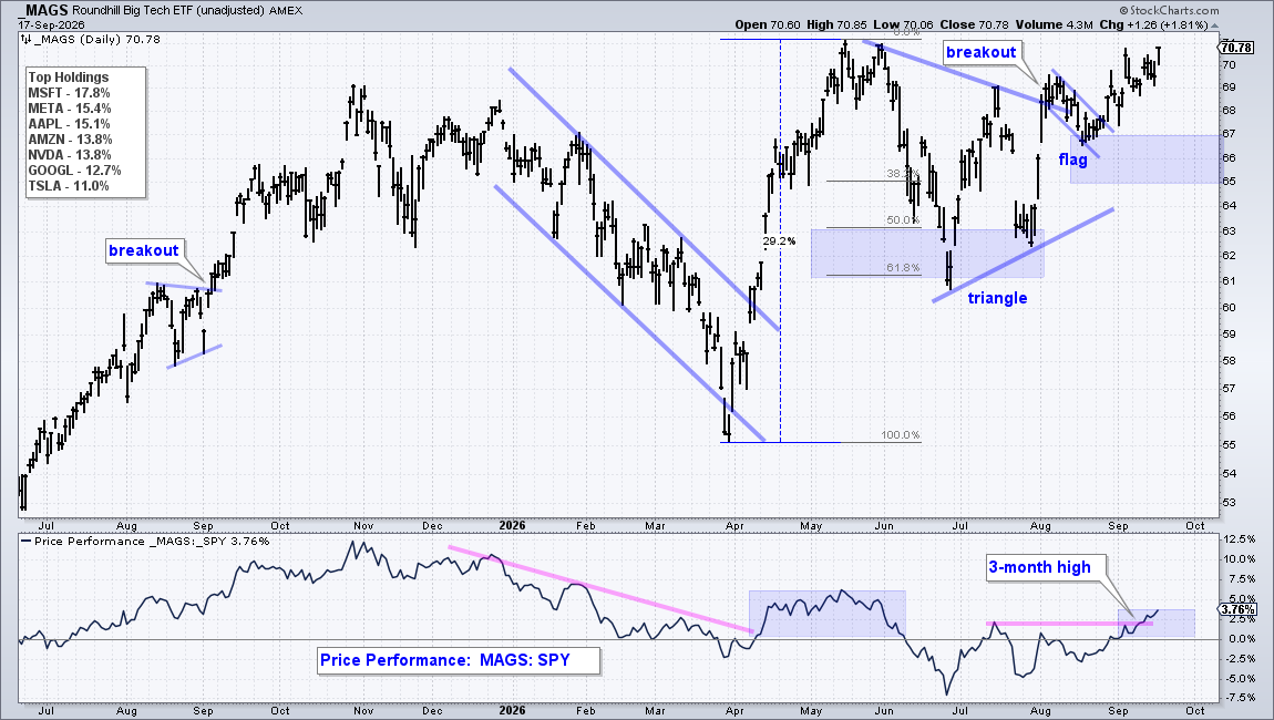 MAGS surges, corrects to 61.8 Fib level, breaks out of triangle