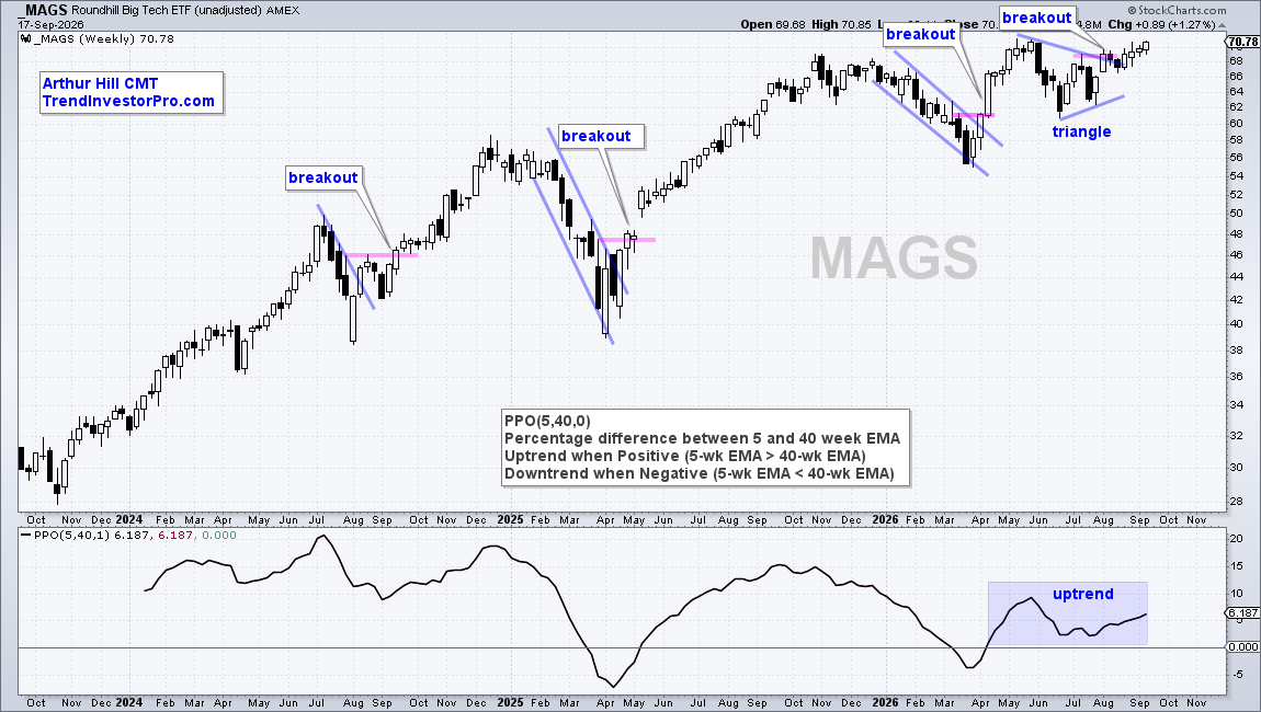MAGS upward move: 3 corrections, 1 triangle consolidation