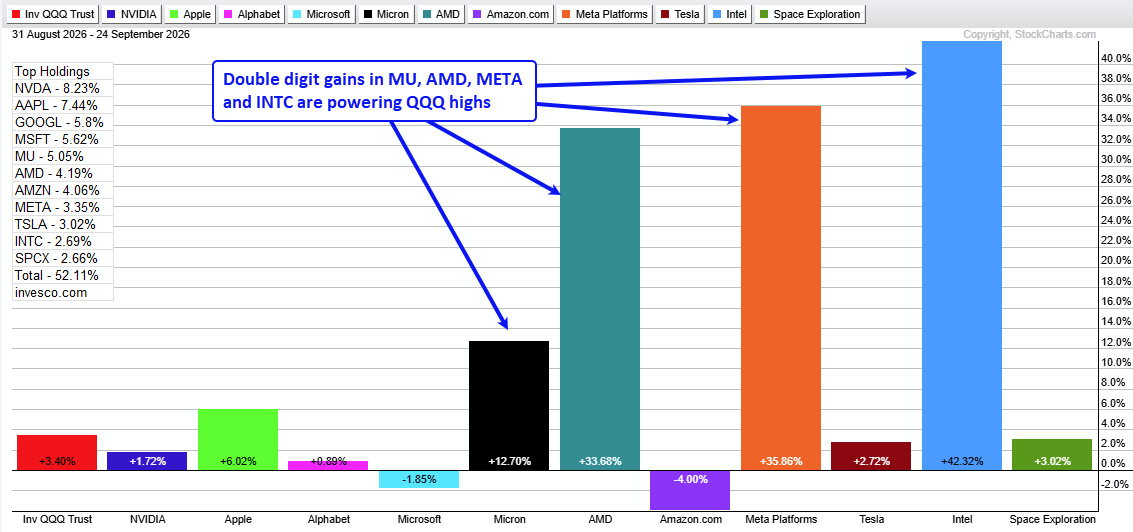PerfChart for QQQ and top 11 holdings: outsized gains in MU, AMD, META, and INTC