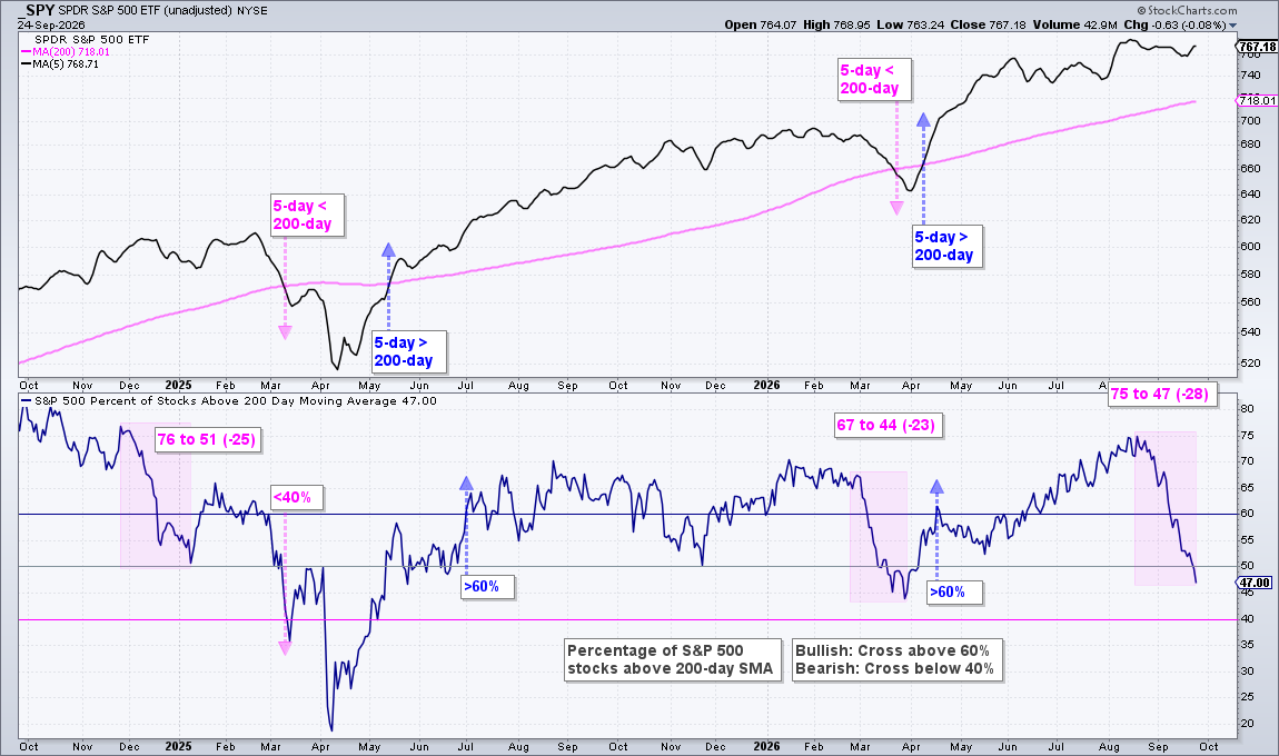 Percentage of S&P 500 stocks > 200-day SMA plunges to 47%, but not yet bearish