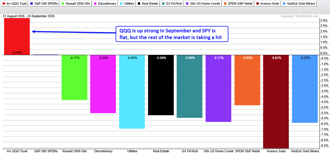 PerfChart of month-to-date performance of QQQ, SPY, sectors, industry Groups