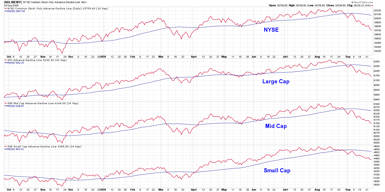 Advance-Decline lines breaking below 50-day moving averages