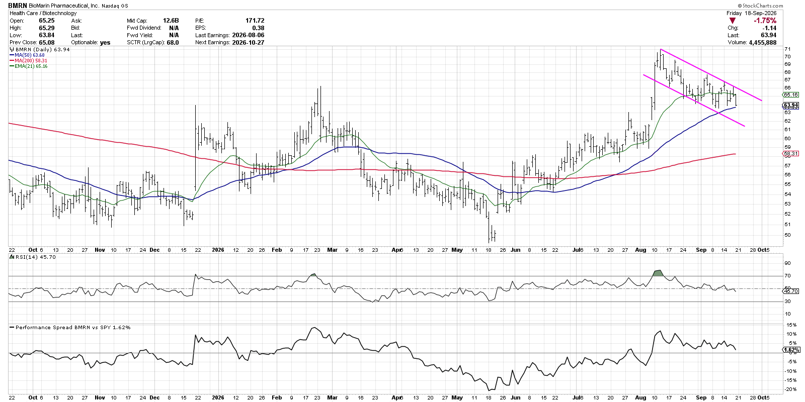 BioMarin Pharmaceutical (BMRN): potential bull flag continuation pattern