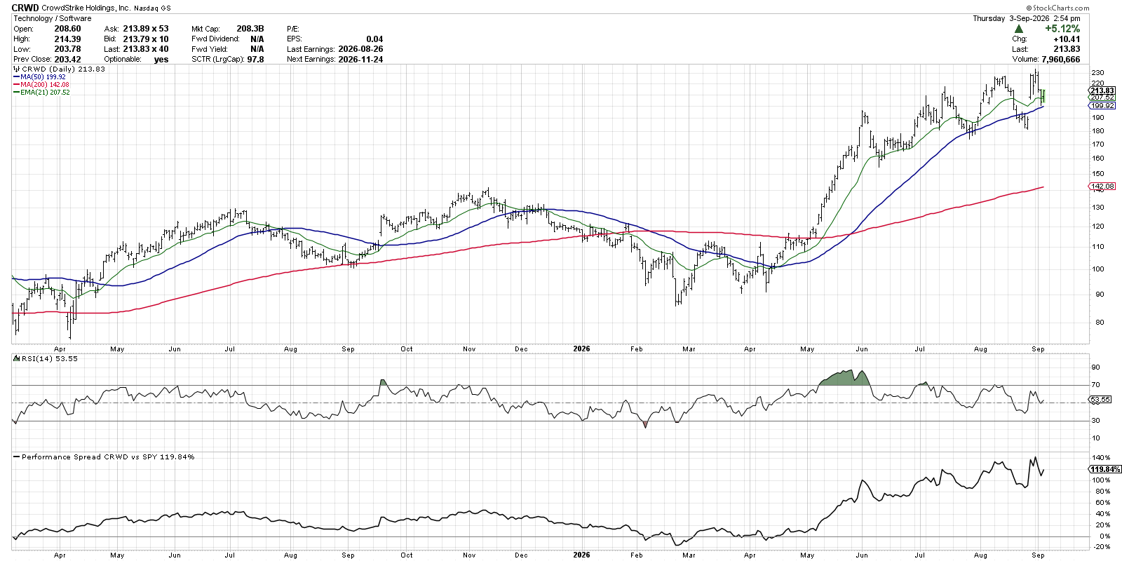 Consistent uptrend in CRWD stock price; momentum weakening