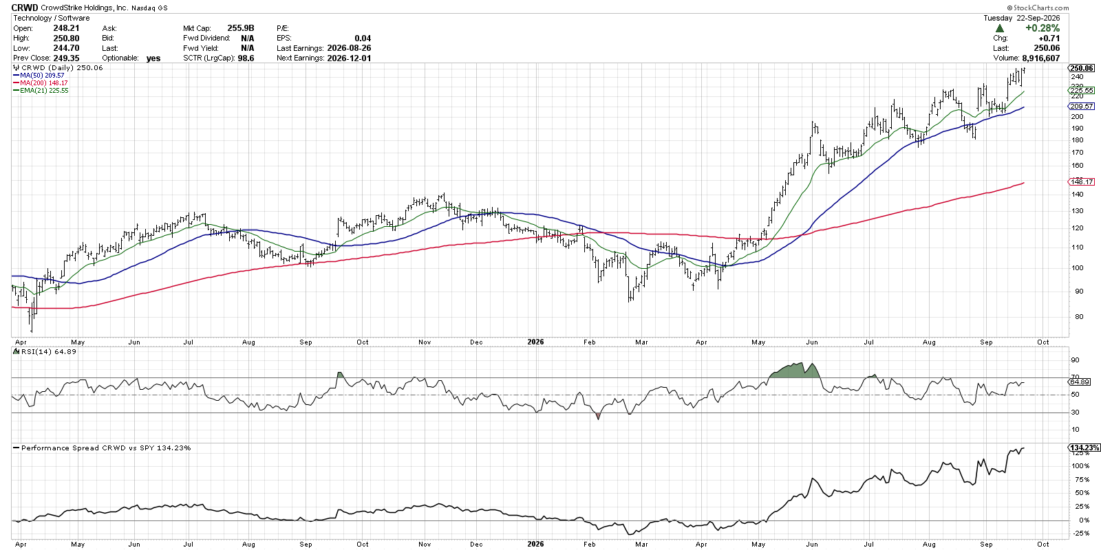 Uptrend in CrowdStrike (CRWD): pullbacks find support above previous swing low