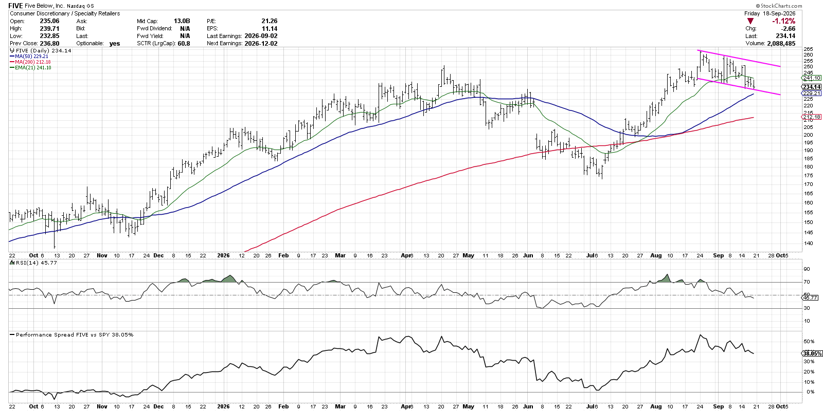 Chart of Five Below (FIVE): bull flag pattern