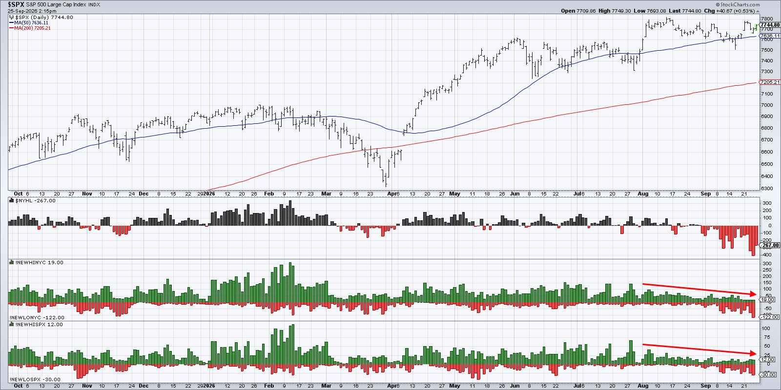 Few stocks making new 52-week highs; more stocks making new 52-week lows