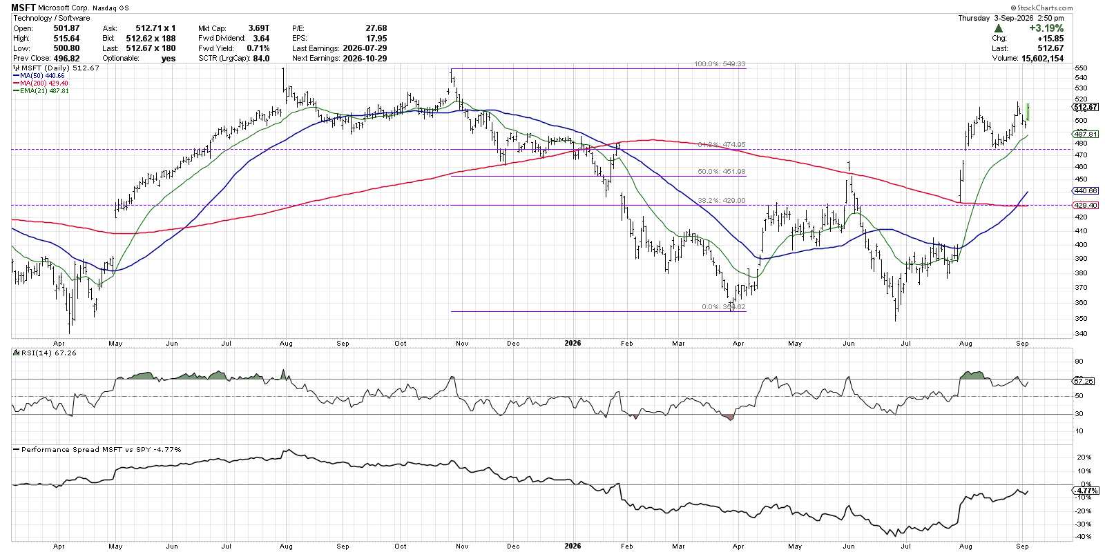 Chart of Microsoft stock price: above 21- and 50-day moving averages