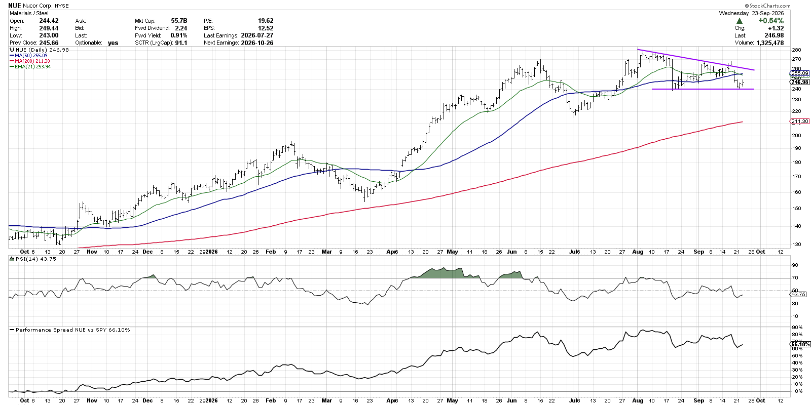 Descending triangle pattern in NUE: will it break above upper boundary