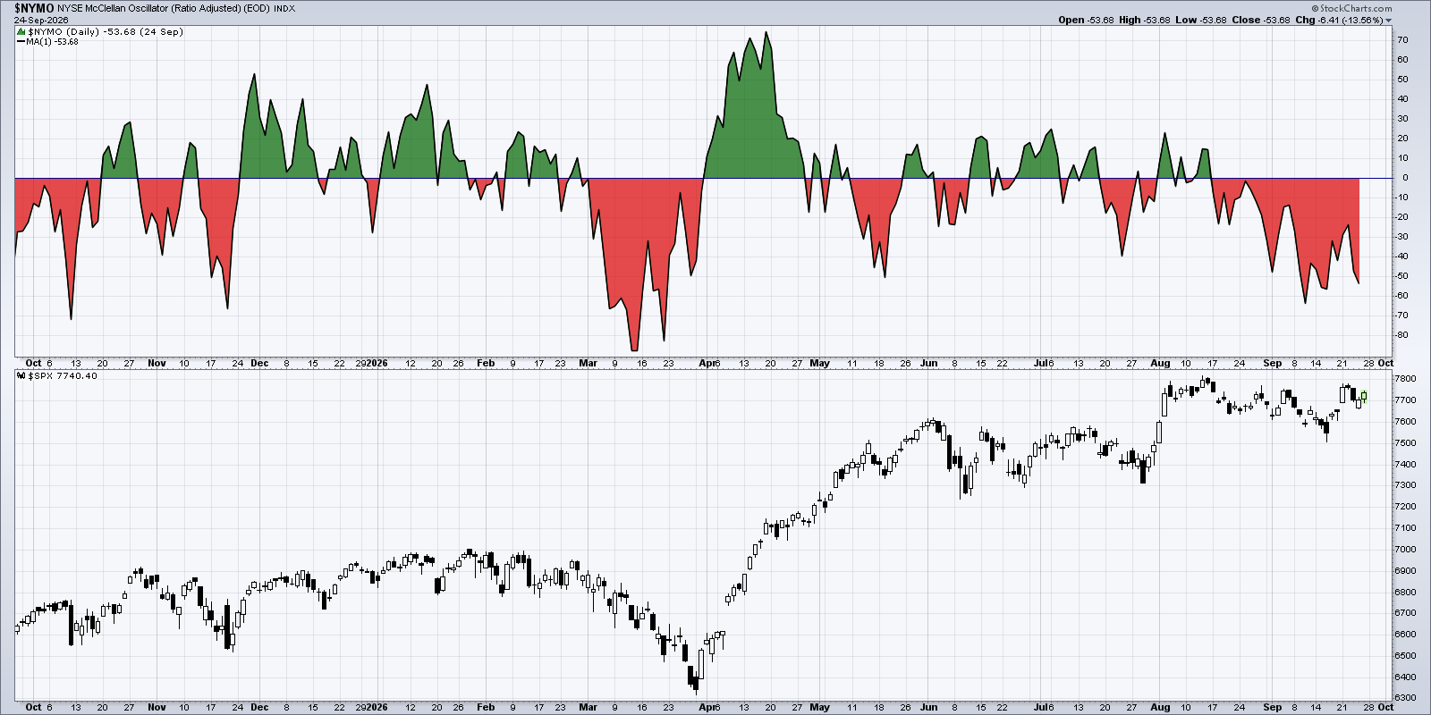 McClellan Oscillator approaching extreme bearish levels