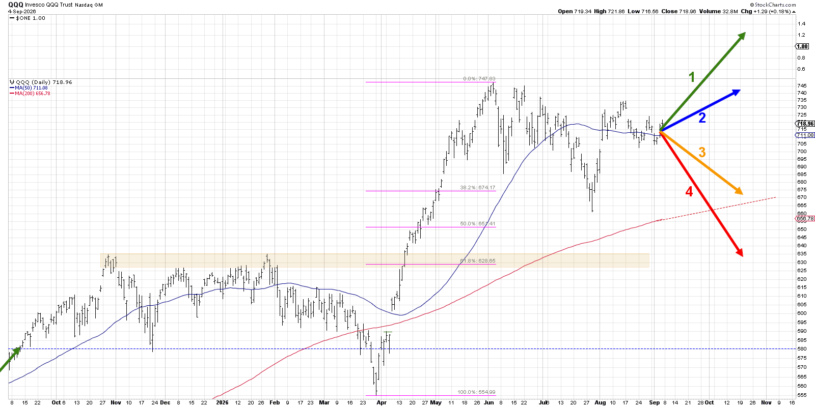 Four possible scenarios for QQQ