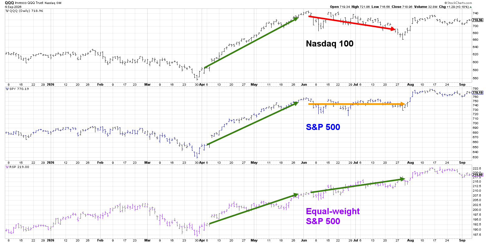 New highs in QQQ, SPY, RSP compared