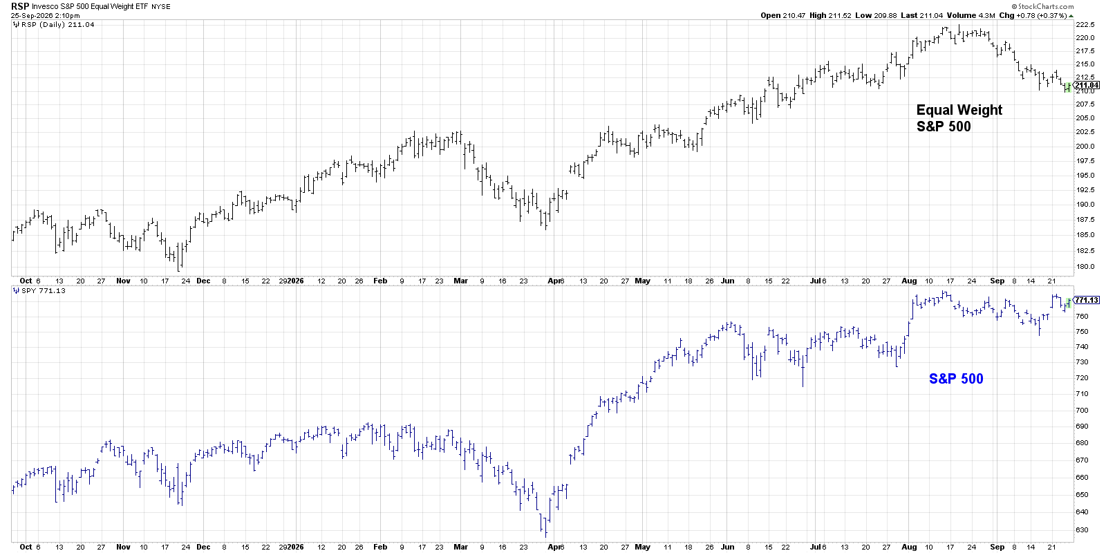 RSP vs. SPY: RSP in downtrend; SPY neutral