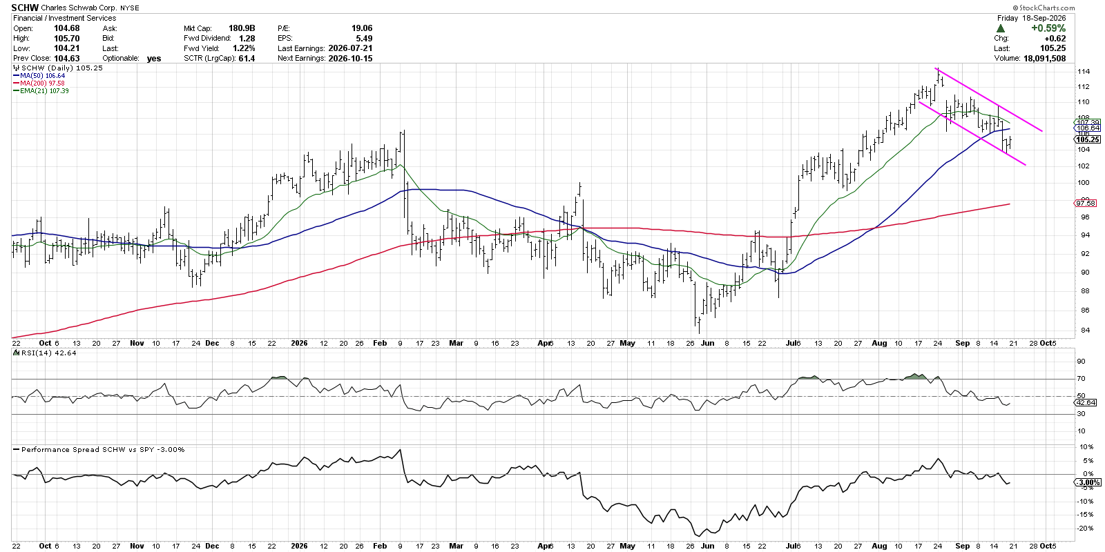 Charles Schwab (SCHW) stock price below 50-Day MA
