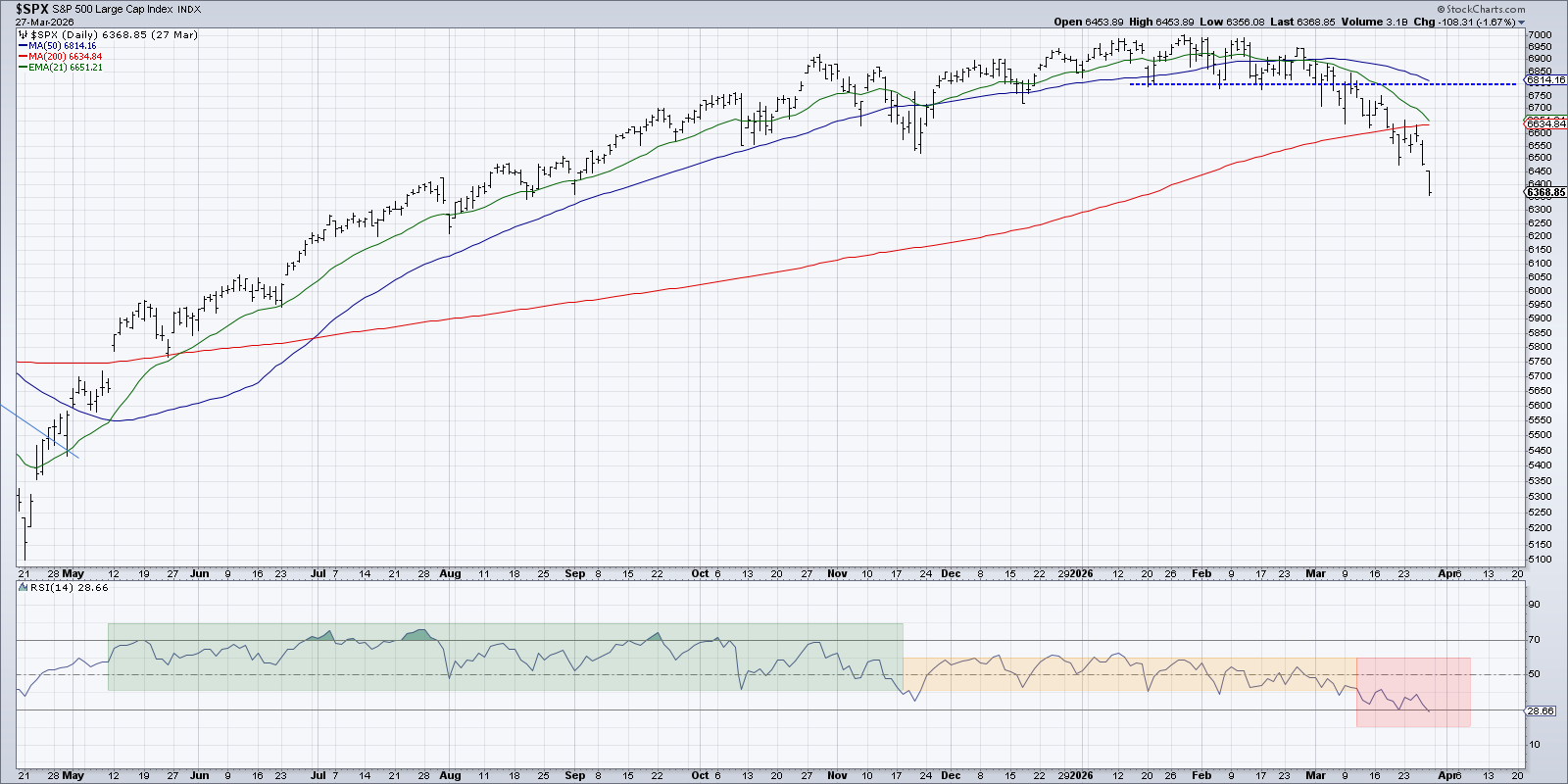 S&P 500 and RSI: during confirmed uptrend, RSI remained bullish