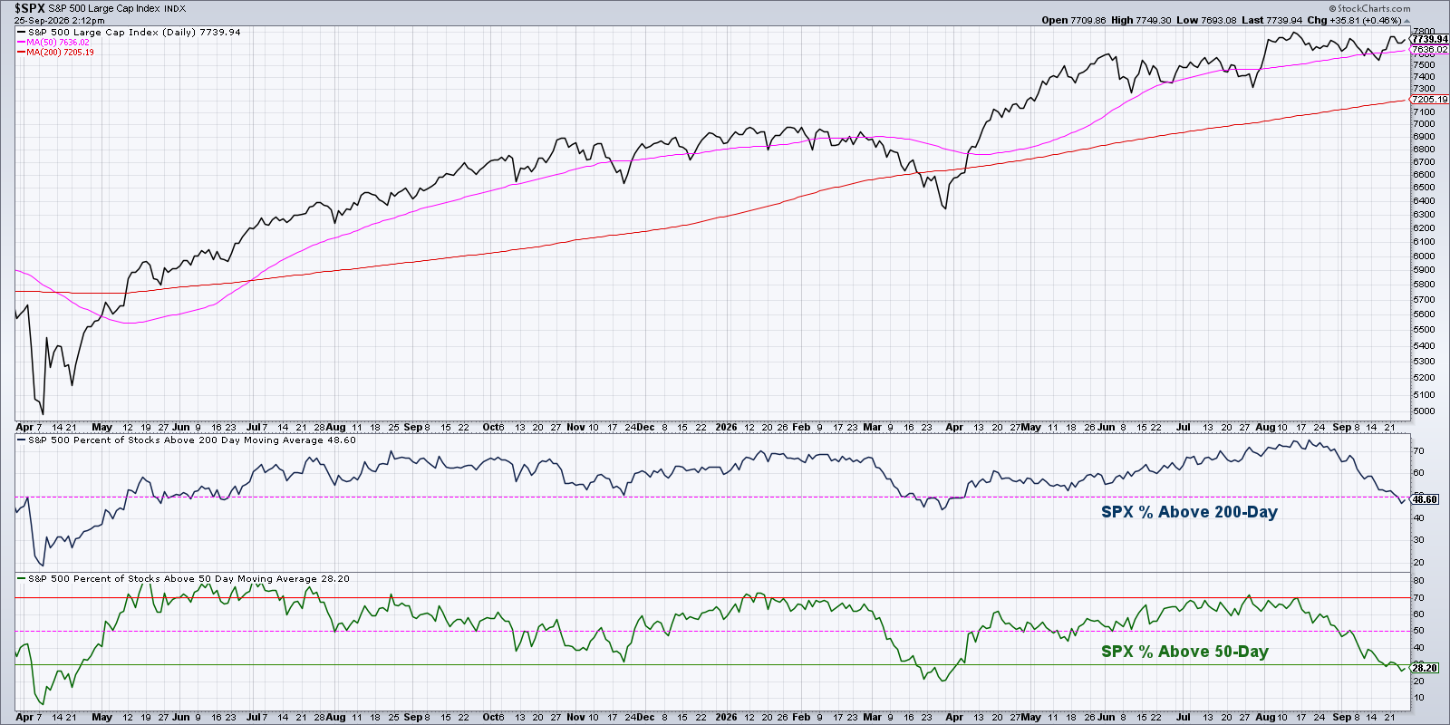 Percentage of S&P 500 stocks above 50-day moving average <30%