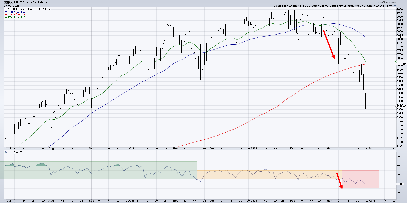When S&P 500 broke below support, RSI descended into oversold territory