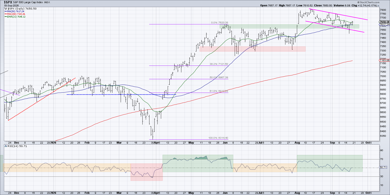 S&P 500: clear short-term pattern of lower highs and lower lows