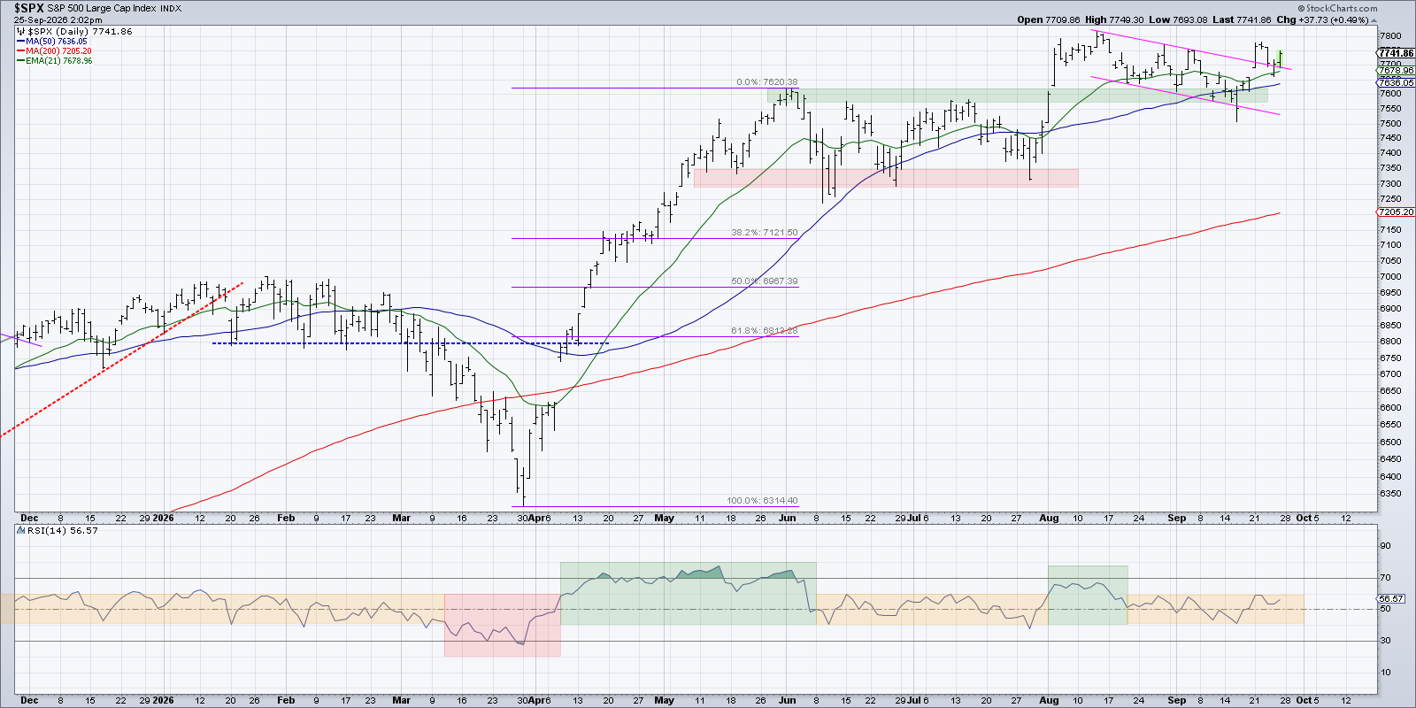 S&P 500 remains strong, but momentum is weak