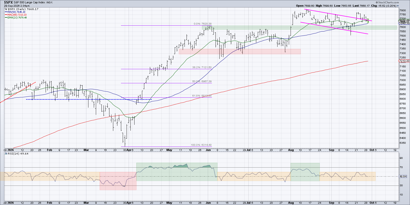 S&P 500 trying to move higher: will RSI break below neutral zone