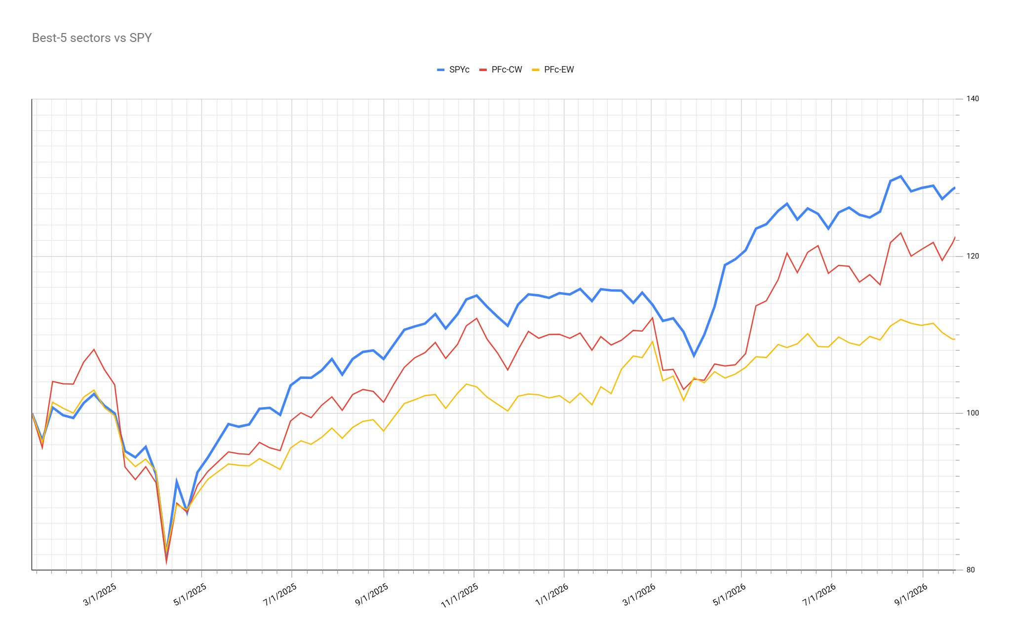 Portfolio performance comparison graph