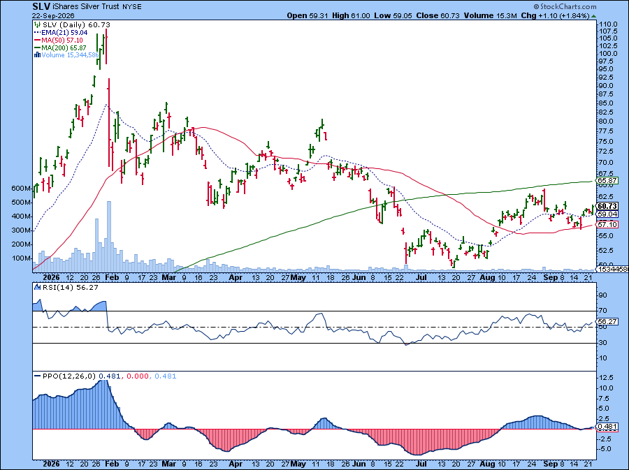 Silver ETF (SLV) bounces off 21-day EMA, RSI > 50, PPO > 0