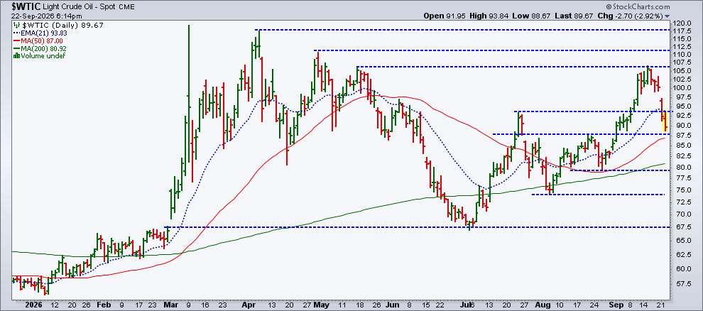 Light crude oil approaches support level