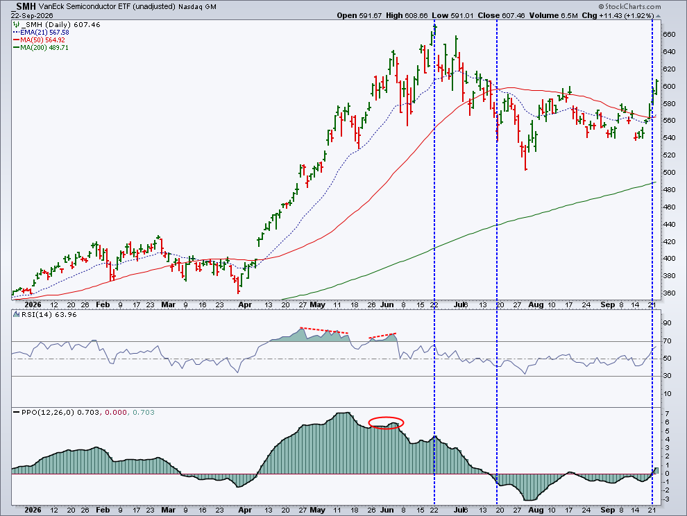 VanEck Semiconductor ETF above 50-Day SMA, RSI rising, PPO > 0