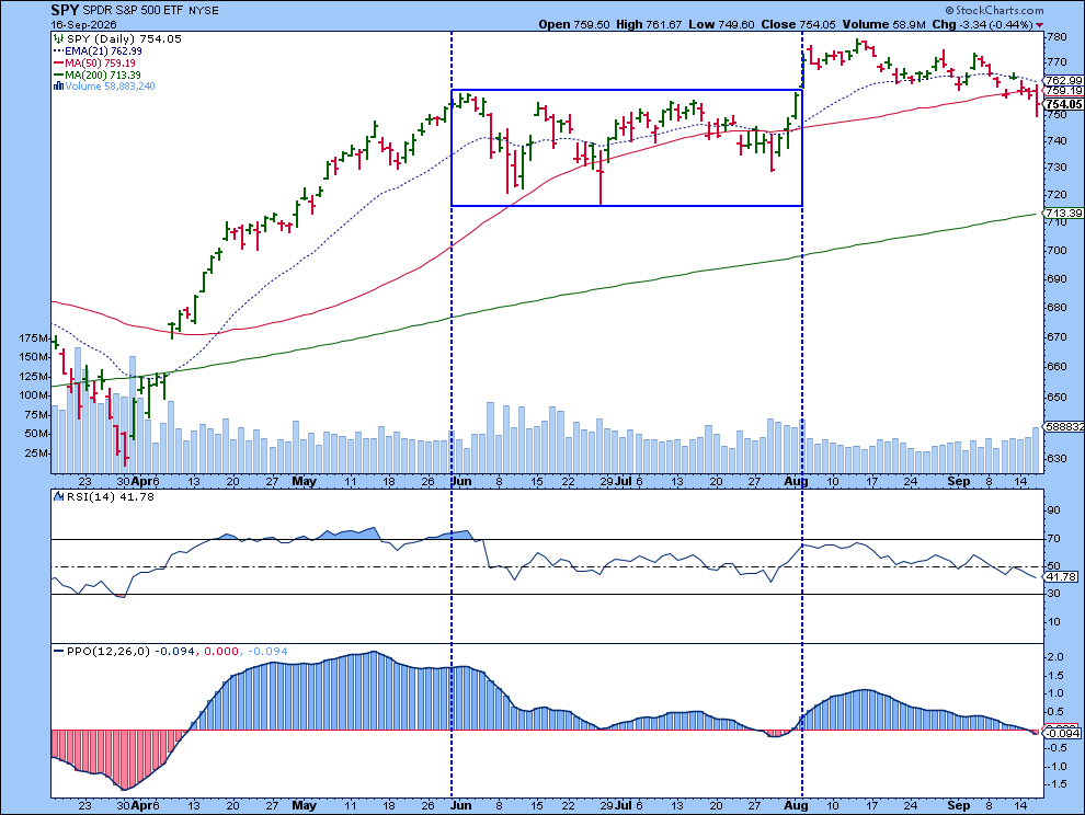 SPY back to early June levels, momentum slowing