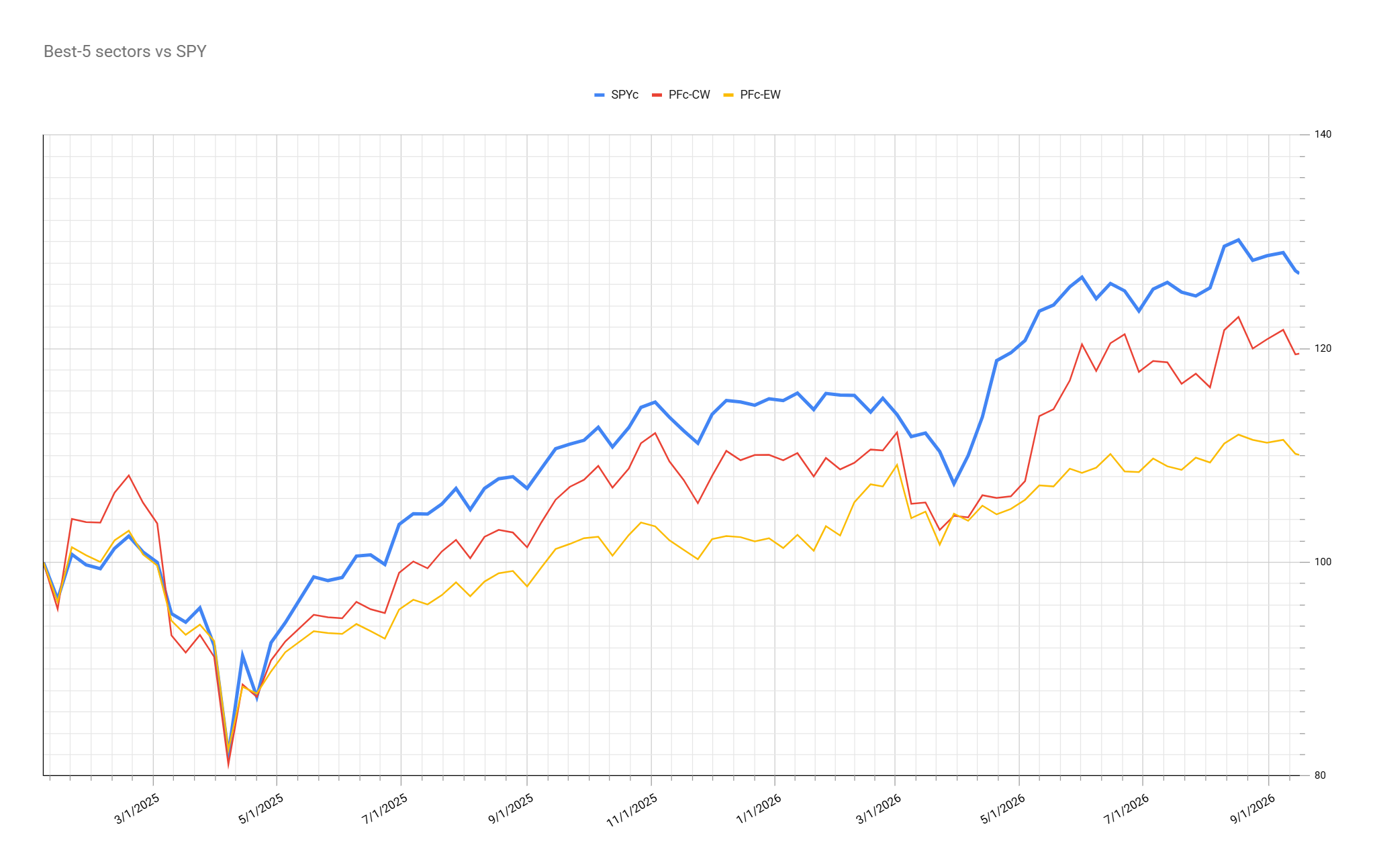 Portfolio performance comparison graph