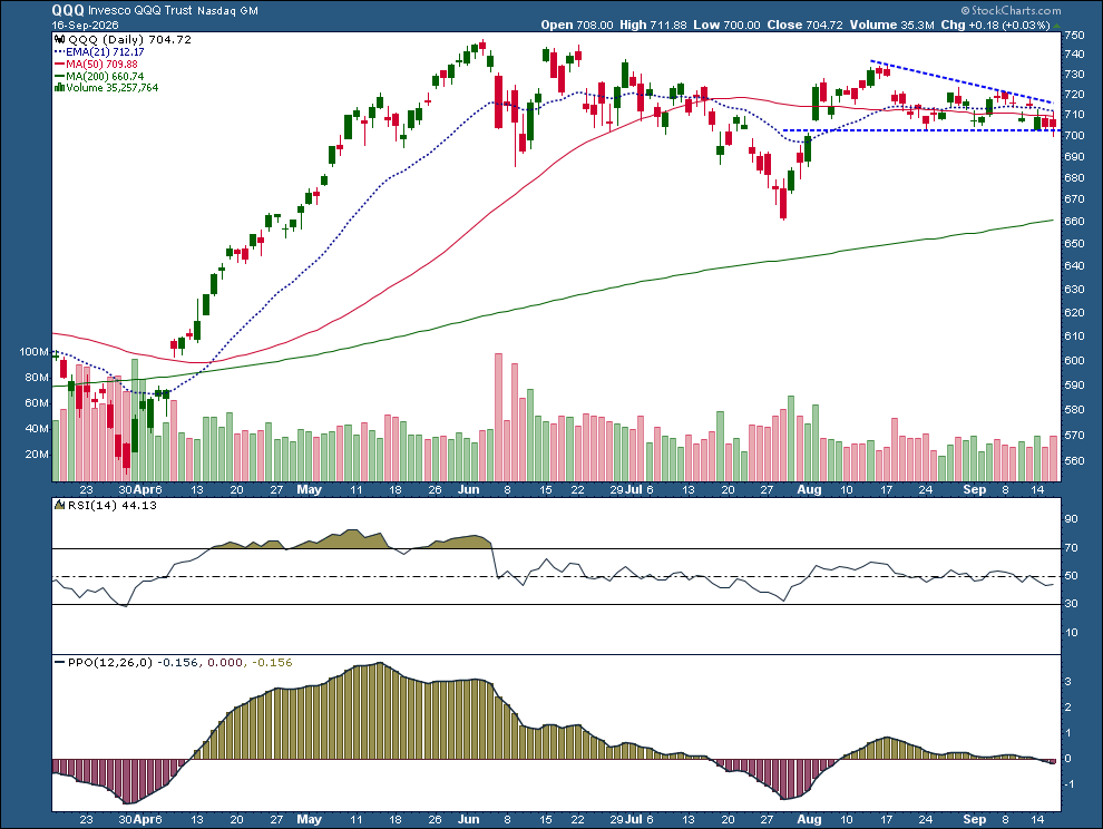 QQQ in narrowing range: key levels could determine next directional move