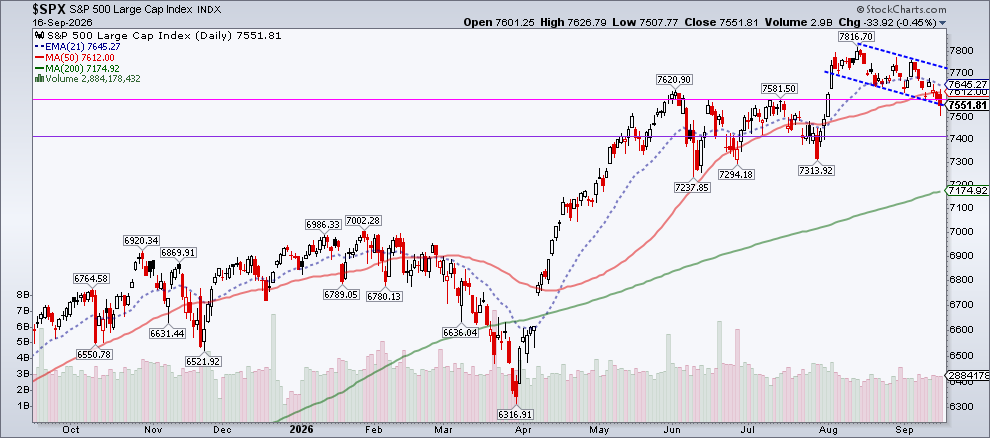 S&P 500 below support, remains within downward-sloping channel