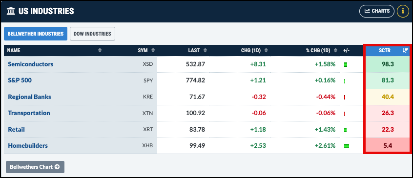 US Industries Panel of Market Summary Page in StockCharts