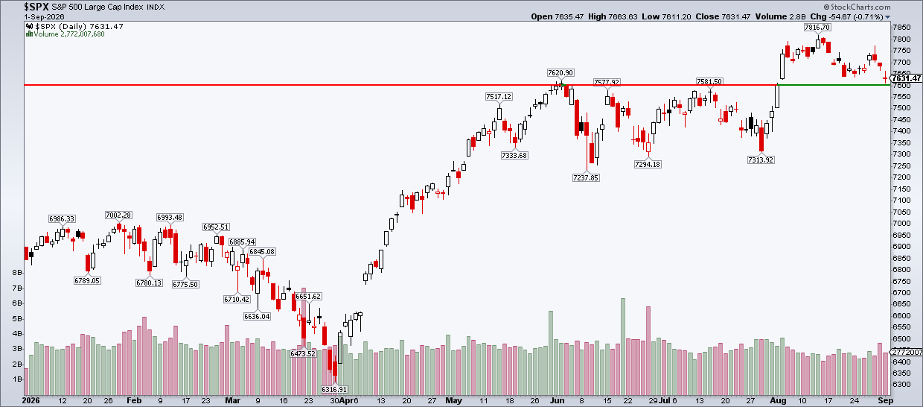 Chart of S&P 500: flat from 3 months ago