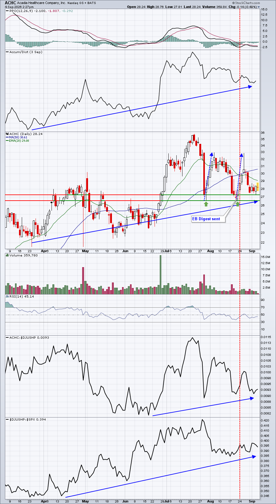 ACHC bounces off support and rises