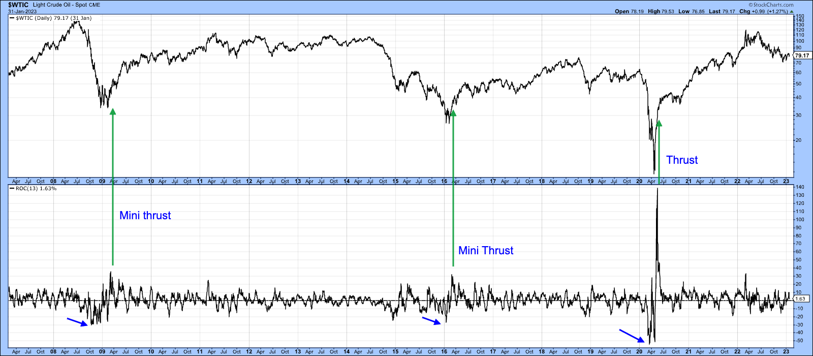 Mini price thrusts In crude oil: all were followed by bull markets