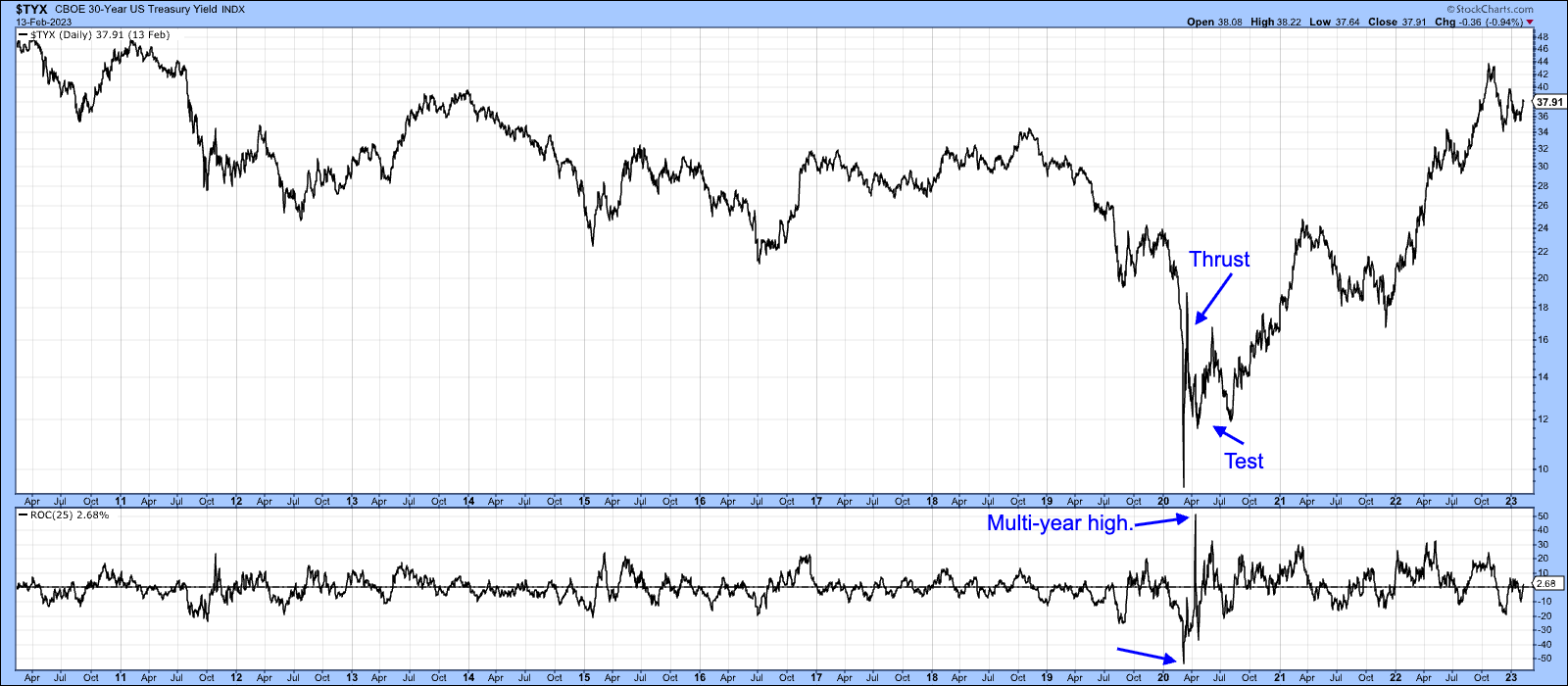 Price thrust in 30-Year US Treasury Yield Index ($TYX): followed by test of lows