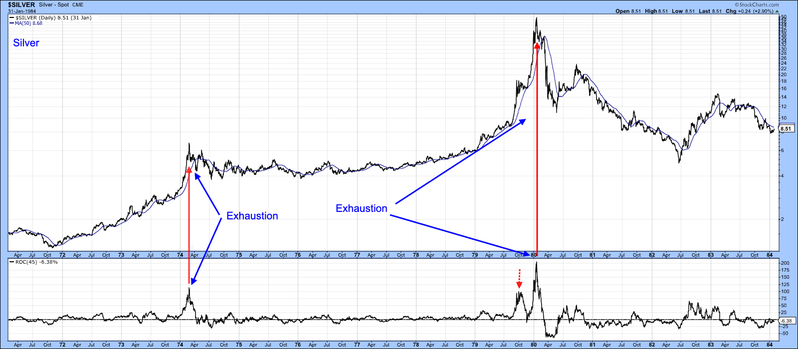 Price thrusts in silver represent exhaustion: warning of bull market approaching end