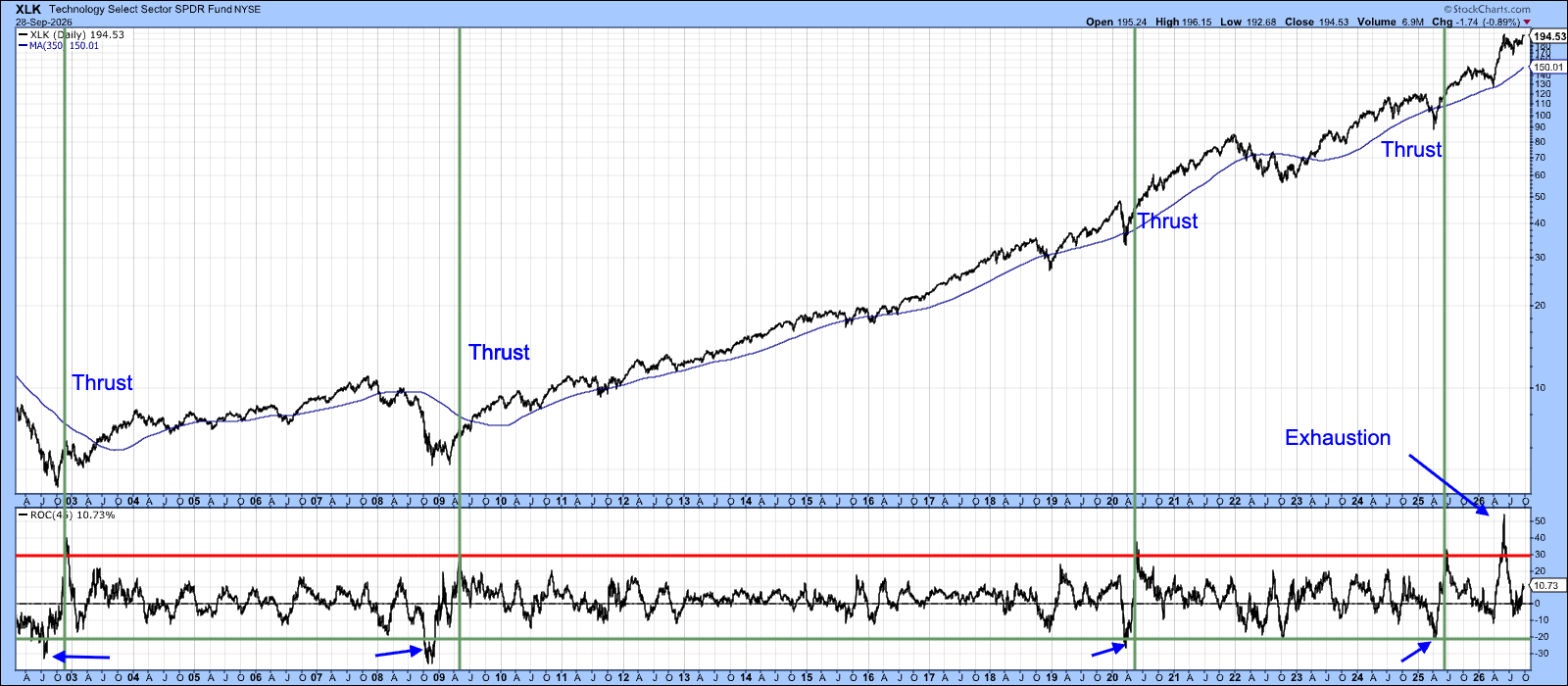 Price thrusts in XLK: approaching later stages of an advance