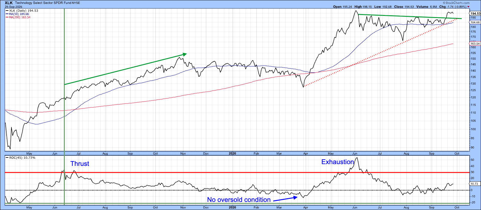 XLK needs to break below 50-DMA or uptrend to validate bearish momentum signal