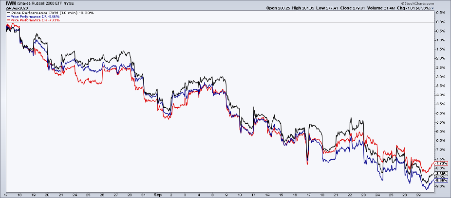 SMIDs smoked since August 14; IWM traded lower intraday for 16 sessions running