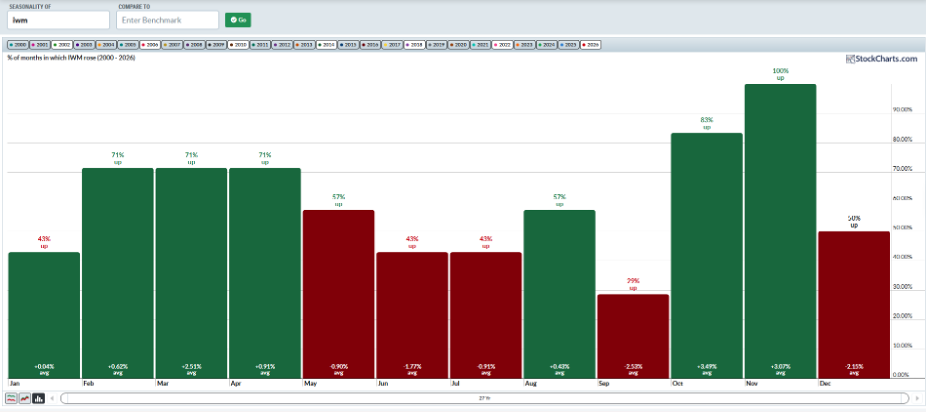 Small-Cap ETF IWM Bullish Midterm-Year Oct-Nov Trends
